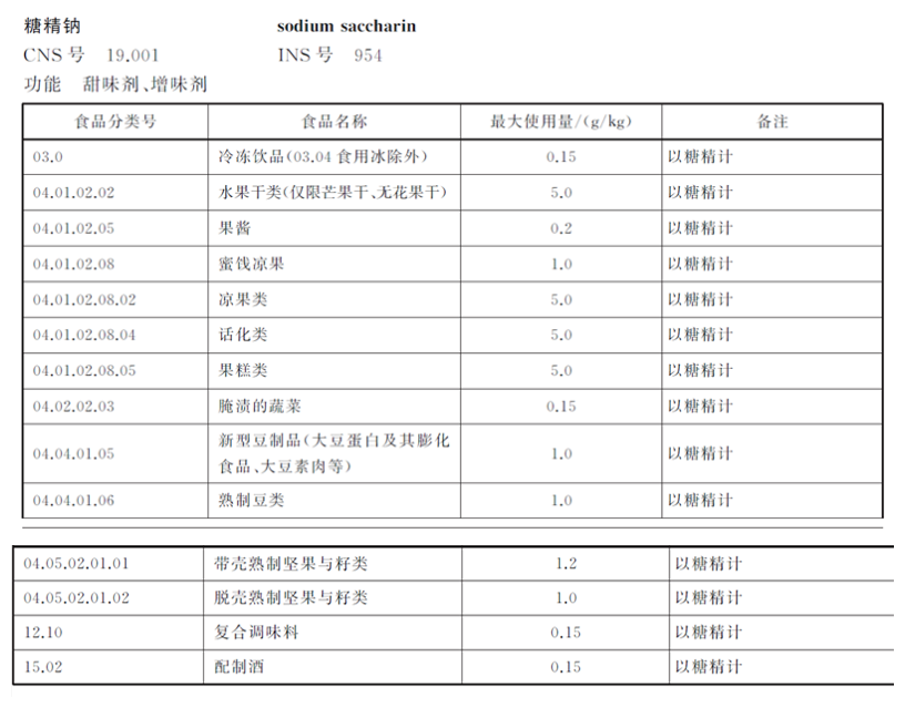 零食过甜，警惕糖精钠超标